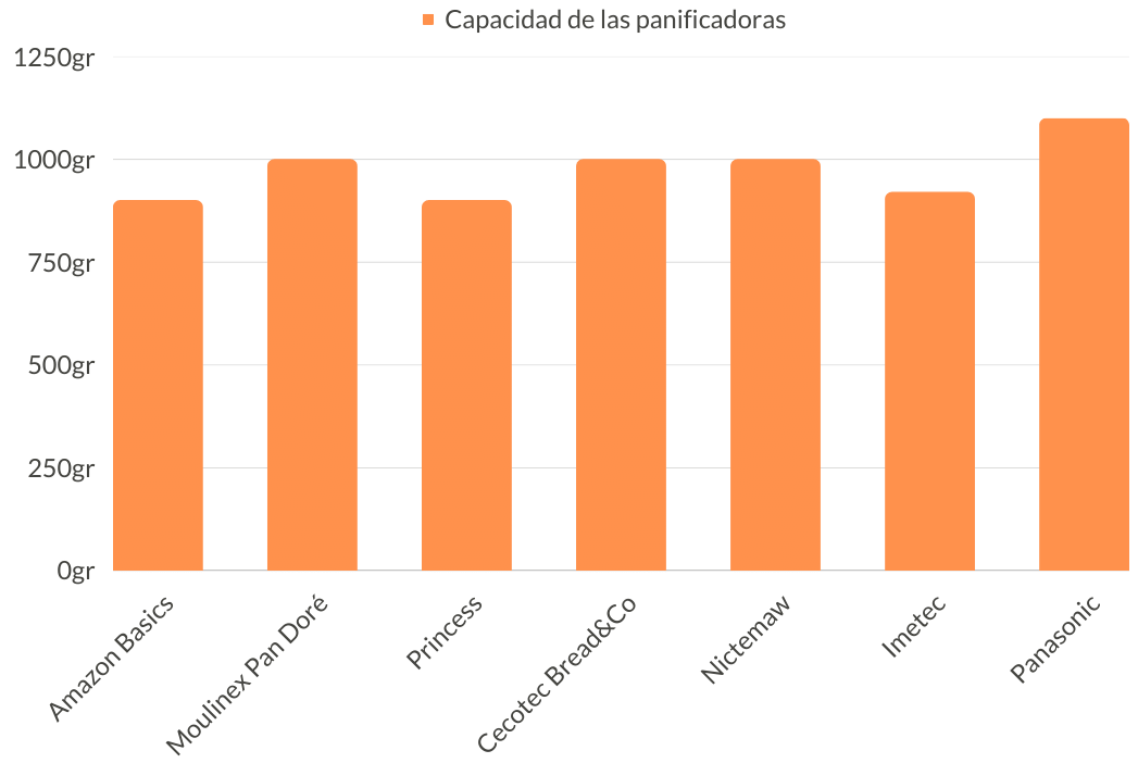 comparativa de capacidad de panificadoras