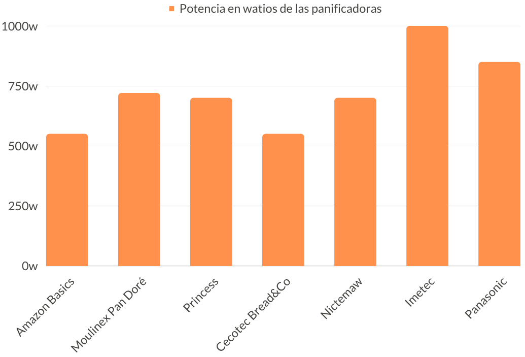 comparativa de potencia de panificadoras