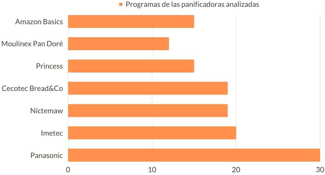 comparativa de programas de panificadoras