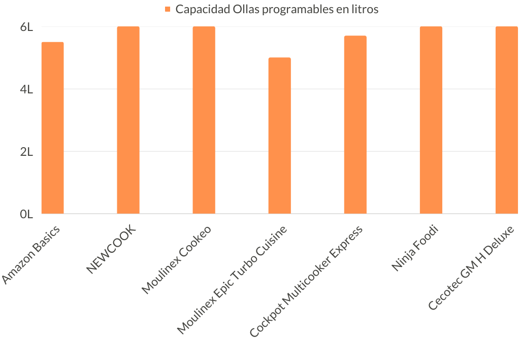 Comparativa de capacidad ollas programables