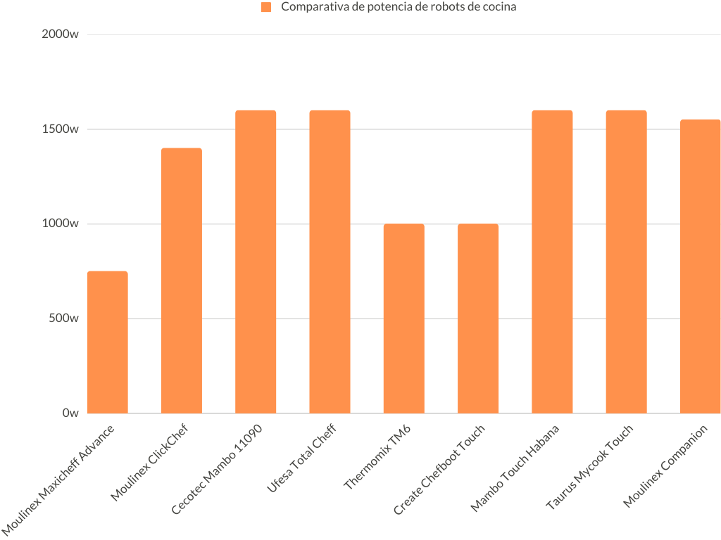 comparativa de potencia de robots de cocina