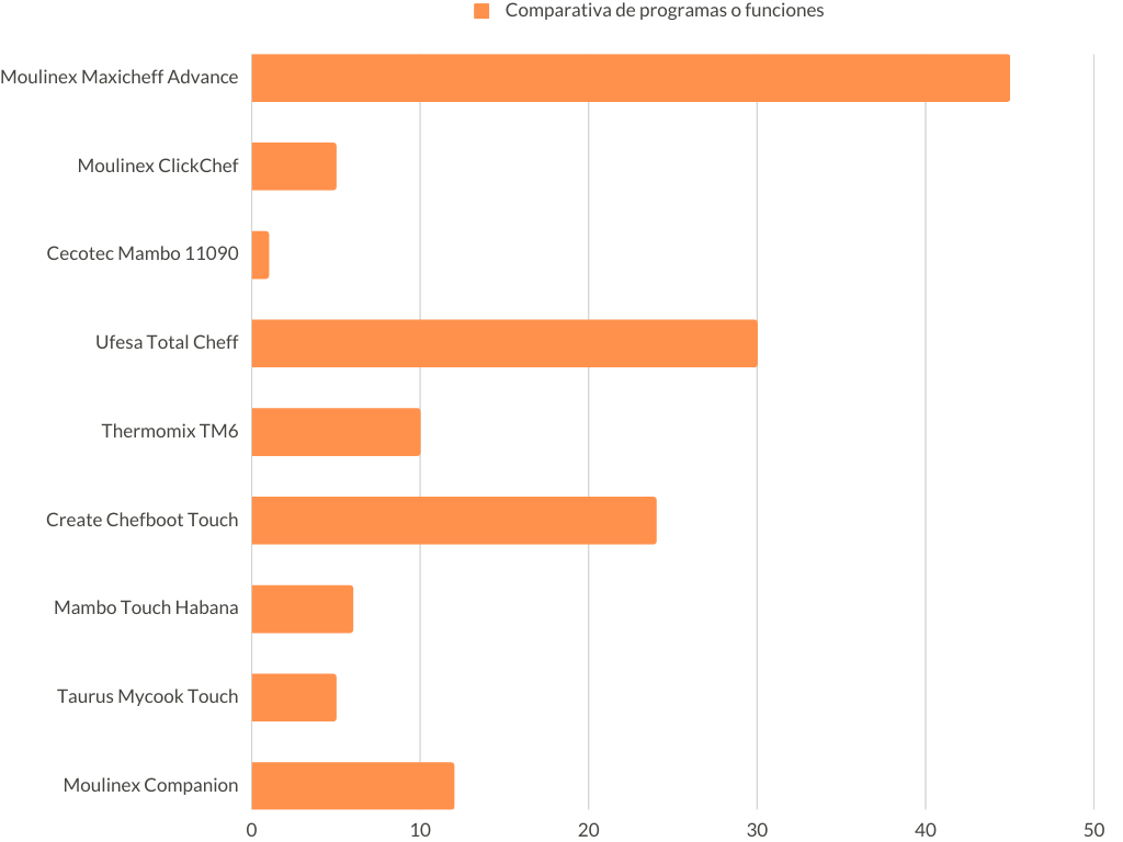 Gráfica comparativa programas robots de cocina