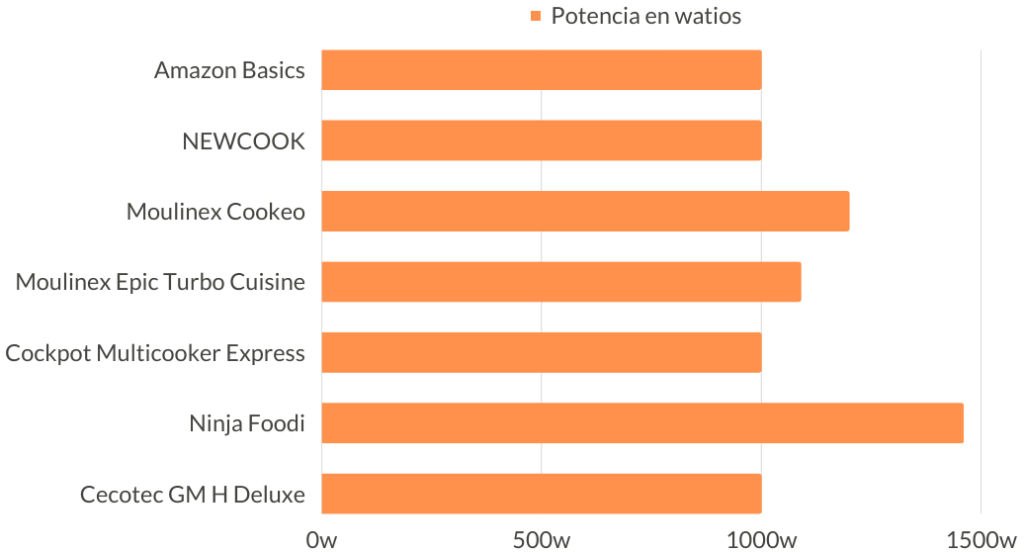 Comparativa de potencia ollas programables